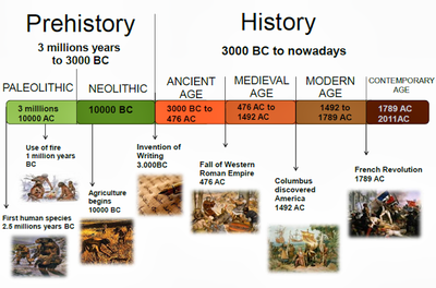 Prehistory/History Timeline